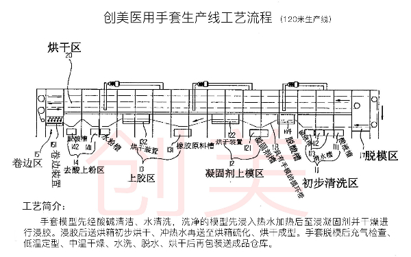 一次性醫(yī)用乳膠手套設(shè)備生產(chǎn)線(xiàn)